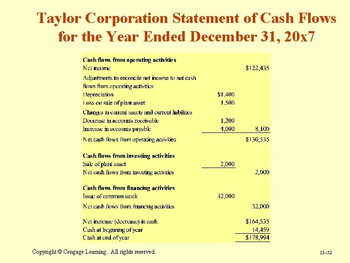 Taylor Corporation Statement of Cash Flows for the Year Ended December 31, 20 x Taylor Corporation Statement of Cash Flows for the Year Ended December 31, 20 x