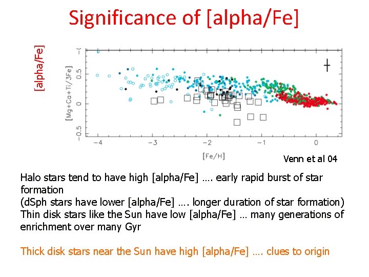 [alpha/Fe] Significance of [alpha/Fe] Venn et al 04 Halo stars tend to have high