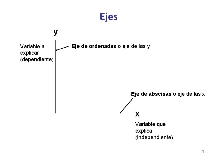 Ejes y Variable a explicar (dependiente) Eje de ordenadas o eje de las y