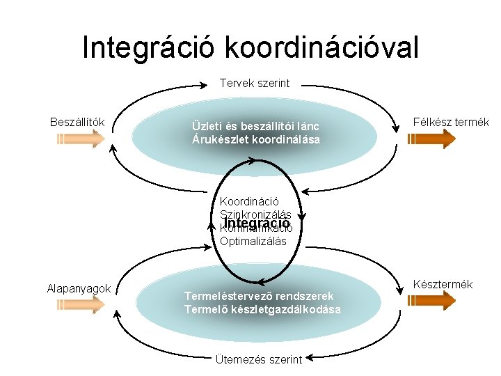 Integráció koordinációval Tervek szerint Beszállítók Üzleti és beszállítói lánc Árukészlet koordinálása Félkész termék Koordináció