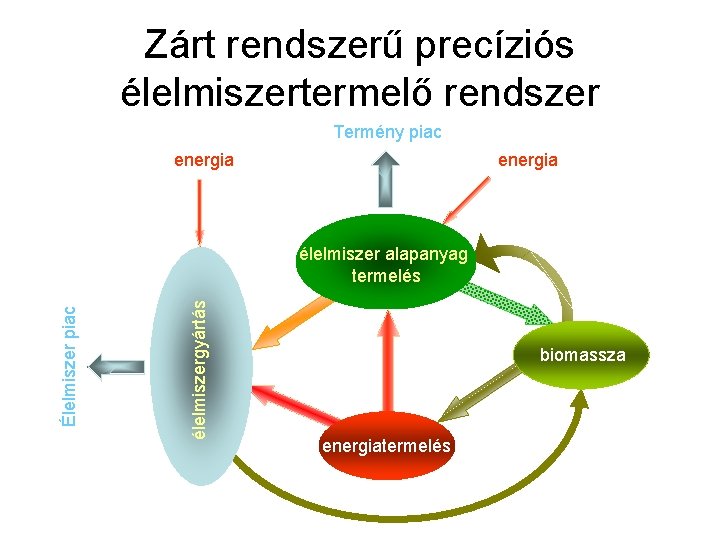 Zárt rendszerű precíziós élelmiszertermelő rendszer Termény piac energia élelmiszergyártás Élelmiszer piac élelmiszer alapanyag termelés