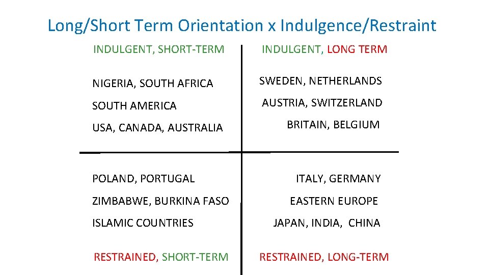 Long/Short Term Orientation x Indulgence/Restraint INDULGENT, SHORT-TERM INDULGENT, LONG TERM NIGERIA, SOUTH AFRICA SWEDEN,