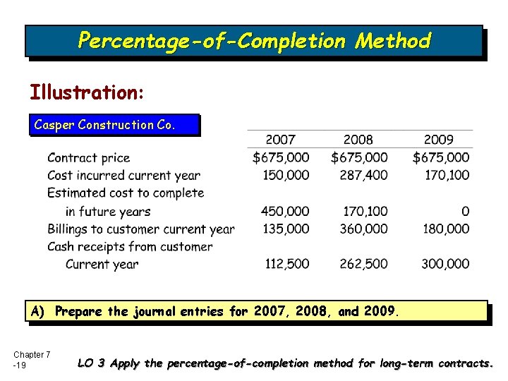 Percentage-of-Completion Method Illustration: Casper Construction Co. A) Prepare the journal entries for 2007, 2008,