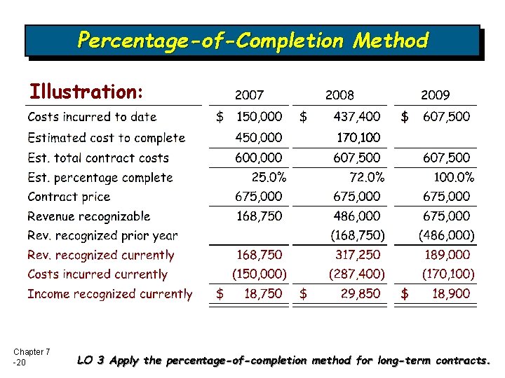Percentage-of-Completion Method Illustration: Chapter 7 -20 LO 3 Apply the percentage-of-completion method for long-term