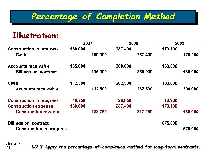 Percentage-of-Completion Method Illustration: Chapter 7 -21 LO 3 Apply the percentage-of-completion method for long-term
