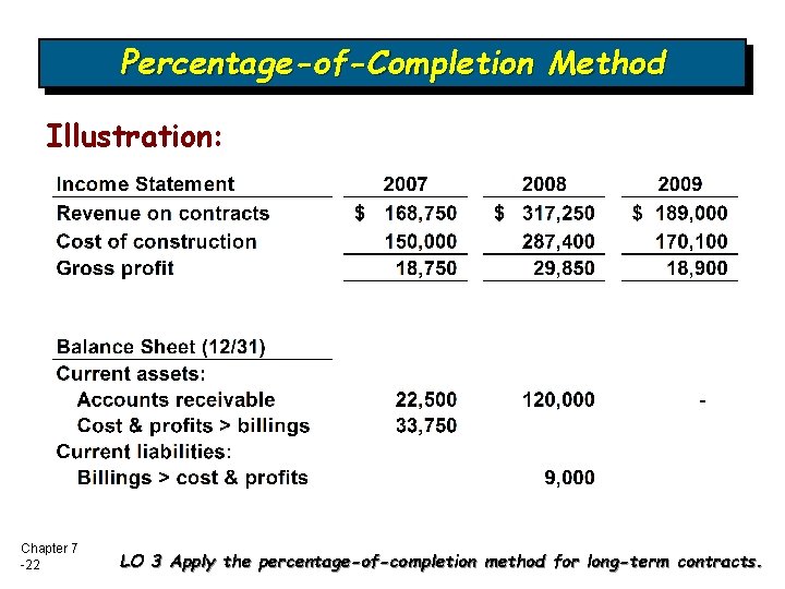 Percentage-of-Completion Method Illustration: Chapter 7 -22 LO 3 Apply the percentage-of-completion method for long-term