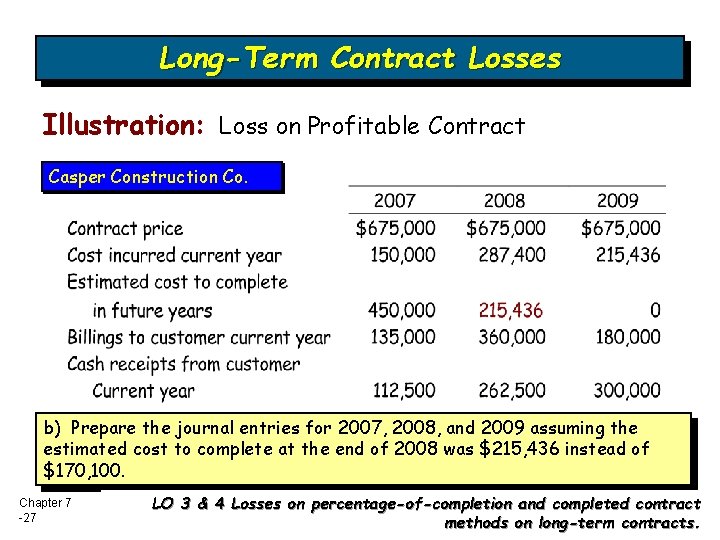 Long-Term Contract Losses Illustration: Loss on Profitable Contract Casper Construction Co. b) Prepare the