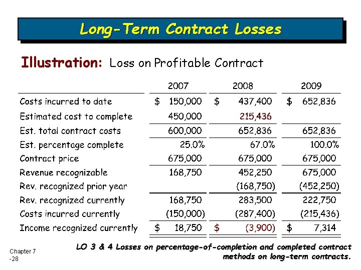 Long-Term Contract Losses Illustration: Loss on Profitable Contract Chapter 7 -28 LO 3 &