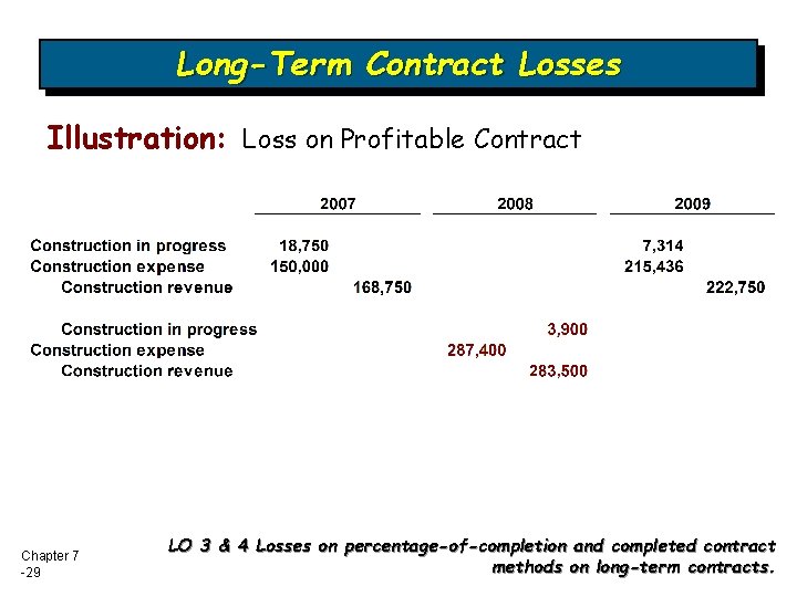 Long-Term Contract Losses Illustration: Loss on Profitable Contract Chapter 7 -29 LO 3 &