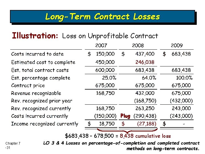 Long-Term Contract Losses Illustration: Loss on Unprofitable Contract Plug $683, 438 – 678, 500