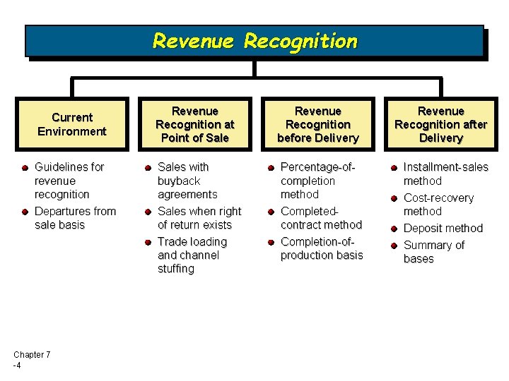 Revenue Recognition Current Environment Guidelines for revenue recognition Departures from sale basis Chapter 7