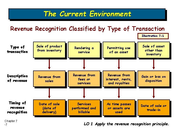 The Current Environment Revenue Recognition Classified by Type of Transaction Illustration 7 -1 Type