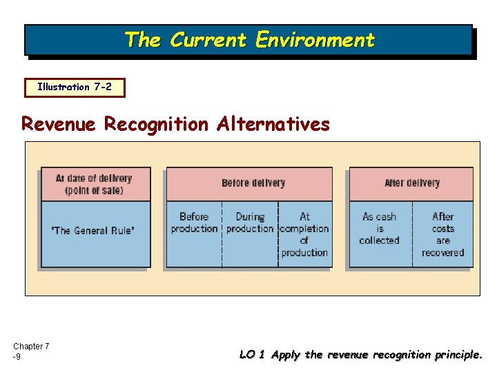 The Current Environment Illustration 7 -2 Revenue Recognition Alternatives Chapter 7 -9 LO 1