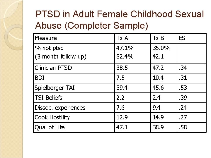 PTSD in Adult Female Childhood Sexual Abuse (Completer Sample) Measure Tx A Tx B