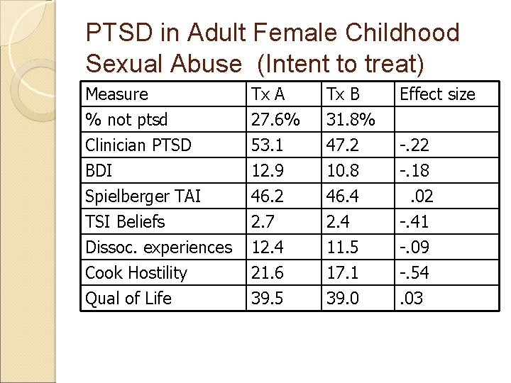 PTSD in Adult Female Childhood Sexual Abuse (Intent to treat) Measure % not ptsd