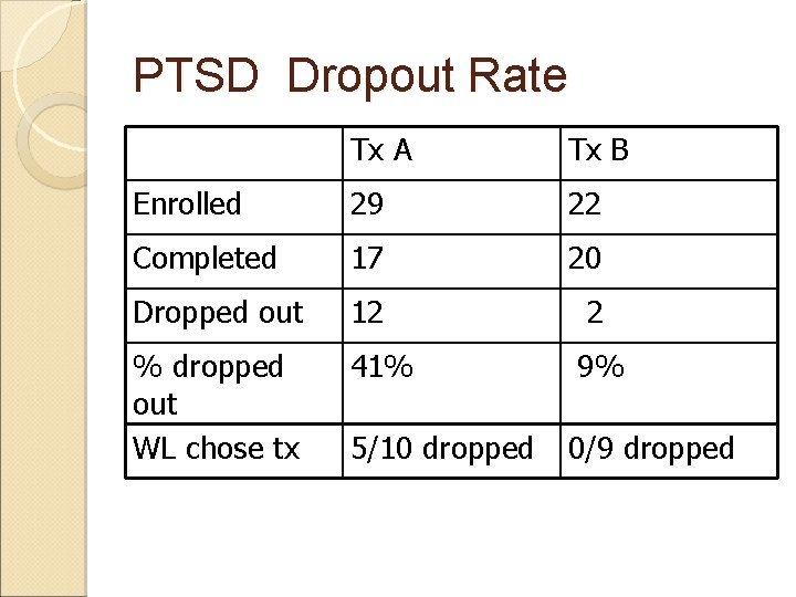 PTSD Dropout Rate Tx A Tx B Enrolled 29 22 Completed 17 20 Dropped