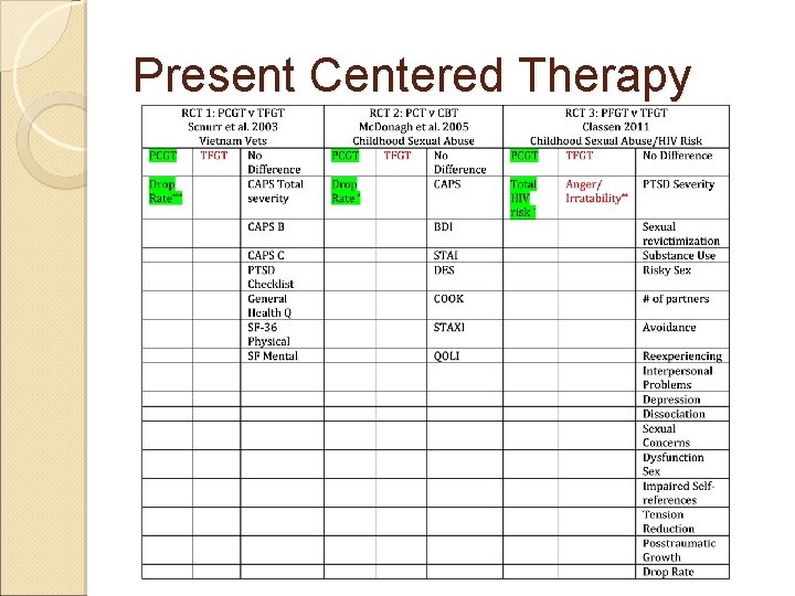 Present Centered Therapy 