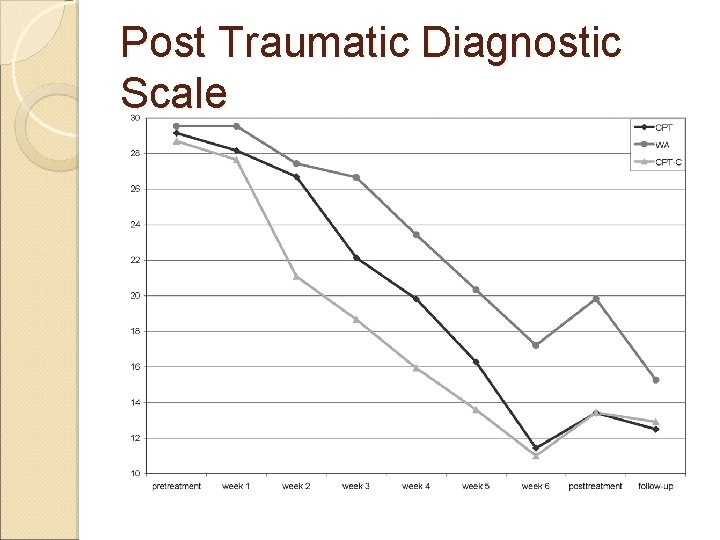 Post Traumatic Diagnostic Scale 