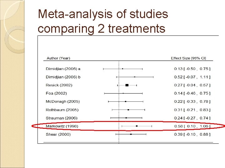 Meta-analysis of studies comparing 2 treatments 
