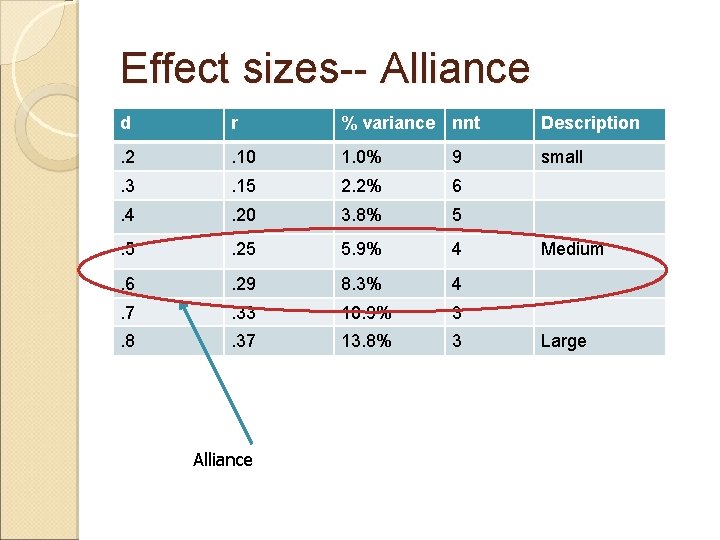 Effect sizes-- Alliance d r % variance nnt Description . 2 . 10 1.