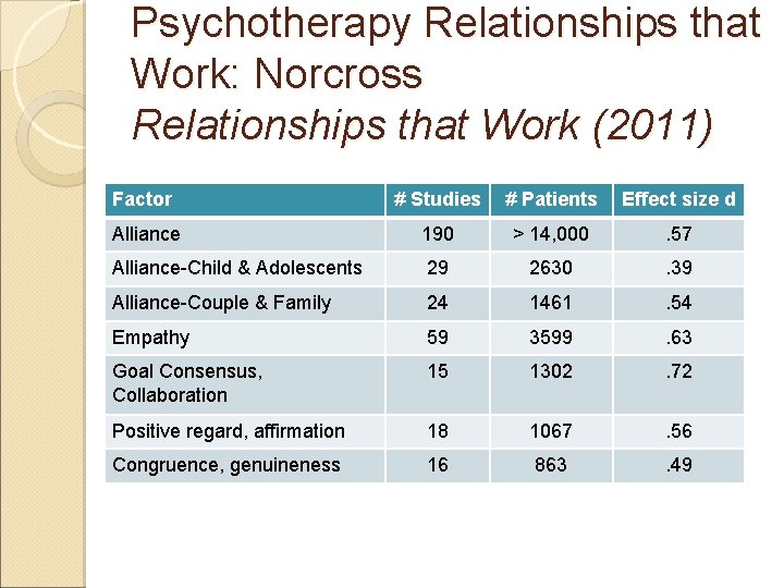 Psychotherapy Relationships that Work: Norcross Relationships that Work (2011) Factor # Studies # Patients