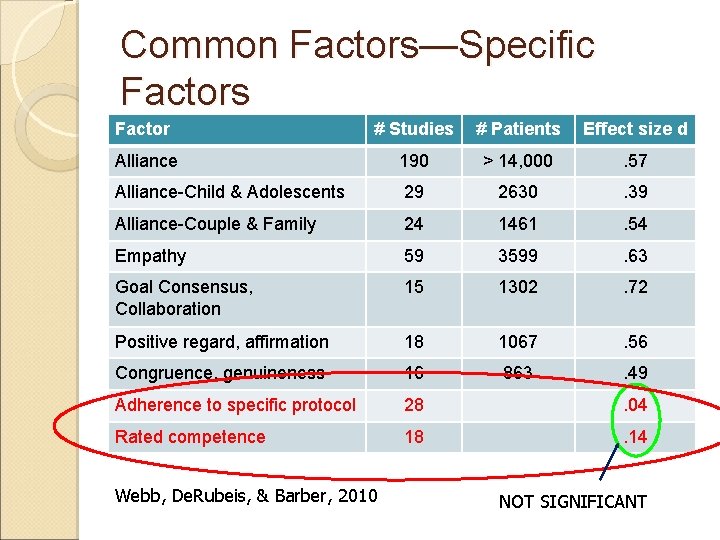 Common Factors—Specific Factors Factor # Studies # Patients Effect size d Alliance 190 >