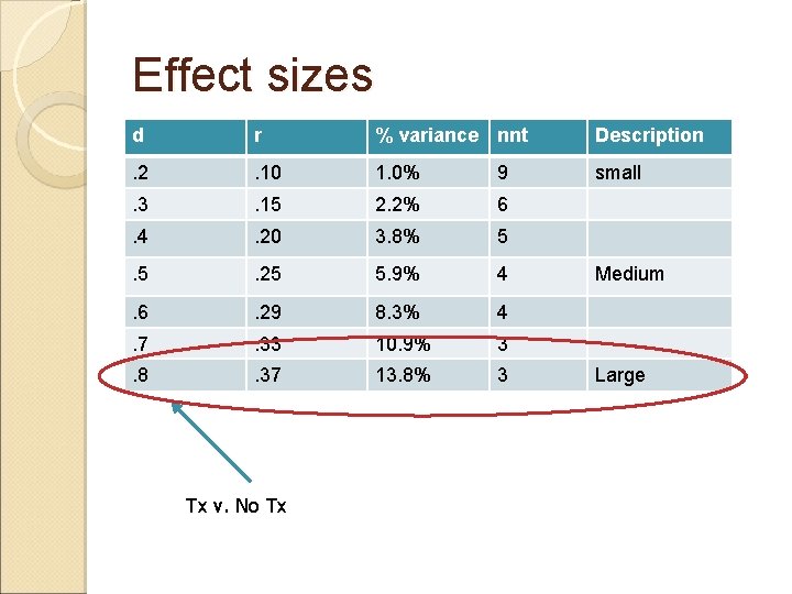 Effect sizes d r % variance nnt Description . 2 . 10 1. 0%