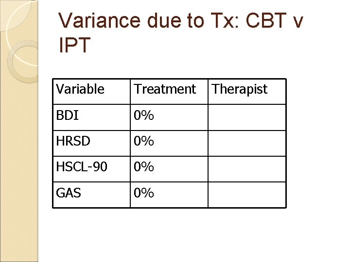 Variance due to Tx: CBT v IPT Variable Treatment BDI 0% HRSD 0% HSCL-90