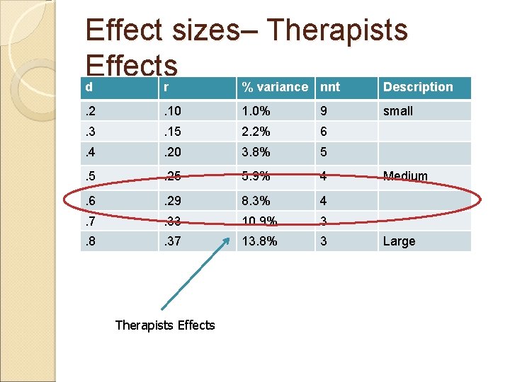 Effect sizes– Therapists Effects d r % variance nnt Description. 2 . 10 1.