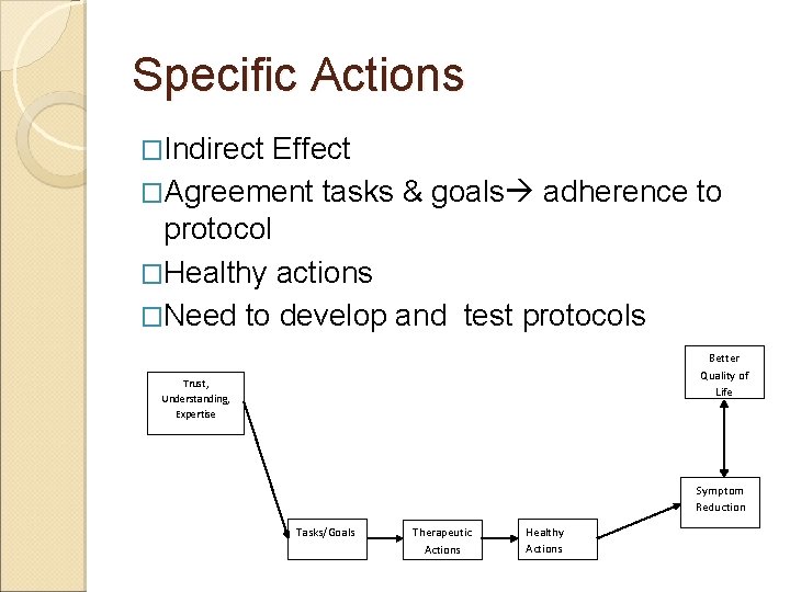 Specific Actions �Indirect Effect �Agreement tasks & goals adherence to protocol �Healthy actions �Need