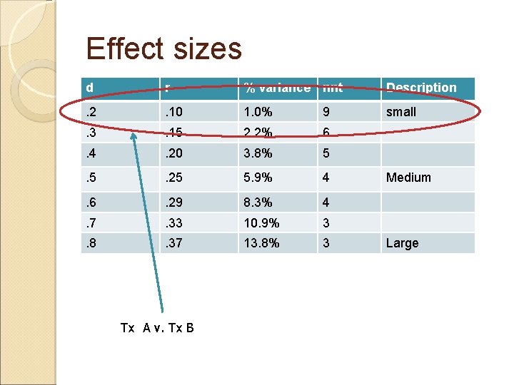 Effect sizes d r % variance nnt Description . 2 . 10 1. 0%