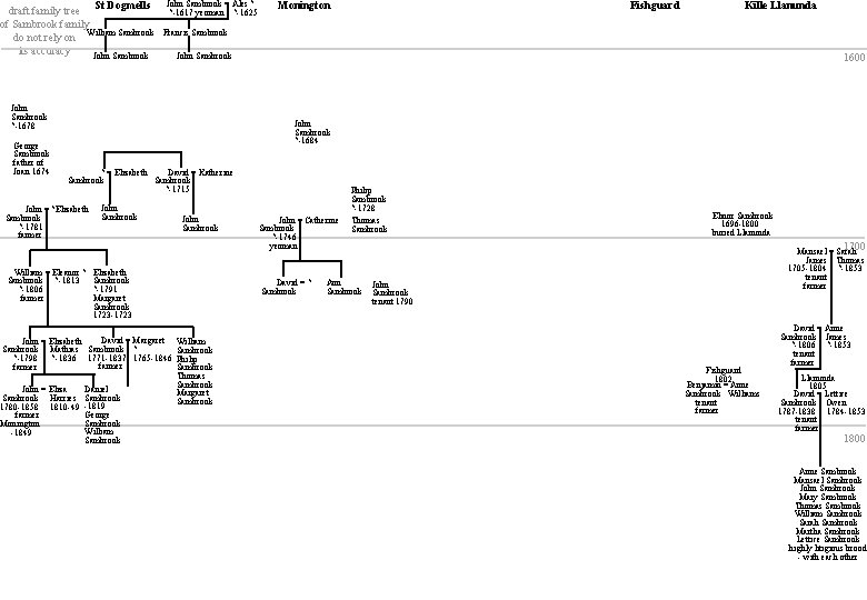 draft family tree St Dogmells of Sambrook family William Sambrook do not rely on