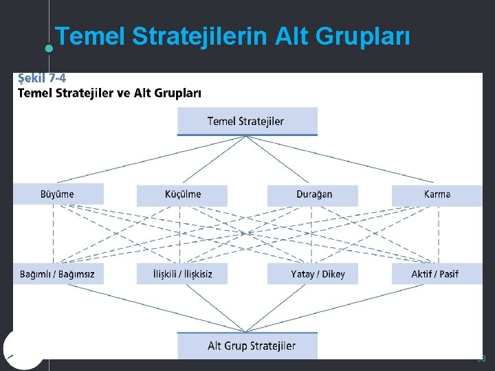 Temel Stratejilerin Alt Grupları 38 