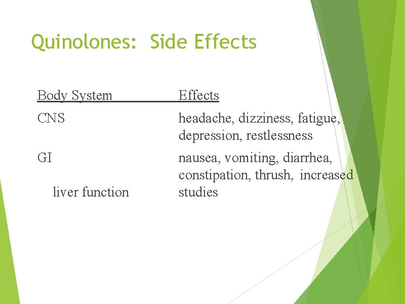 Quinolones: Side Effects Body System Effects CNS headache, dizziness, fatigue, depression, restlessness GI nausea,