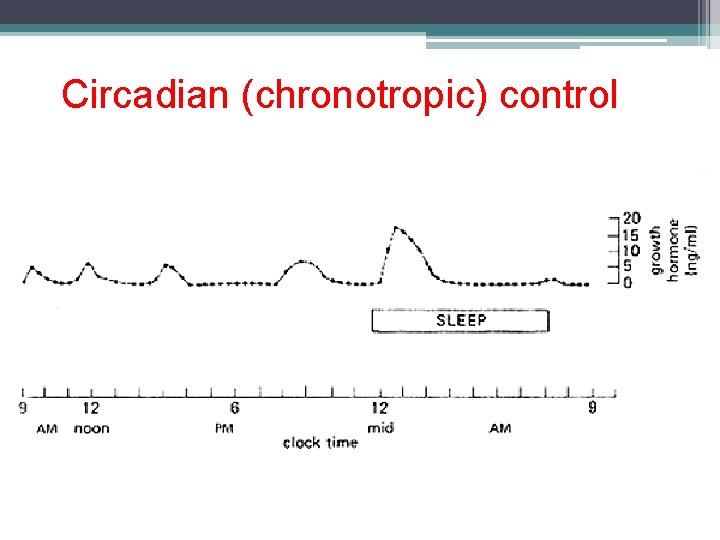 Circadian (chronotropic) control 