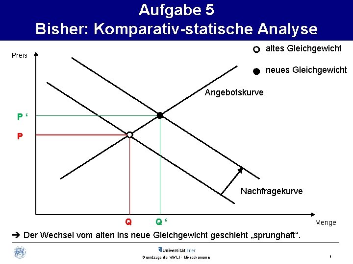 Aufgabe 5 Bisher: Komparativ-statische Analyse altes Gleichgewicht Preis neues Gleichgewicht Angebotskurve P‘ P Nachfragekurve