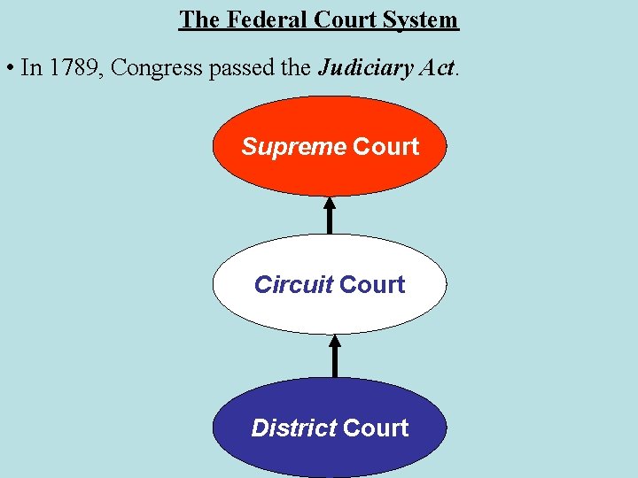 The Federal Court System • In 1789, Congress passed the Judiciary Act. Supreme Court The Federal Court System • In 1789, Congress passed the Judiciary Act. Supreme Court