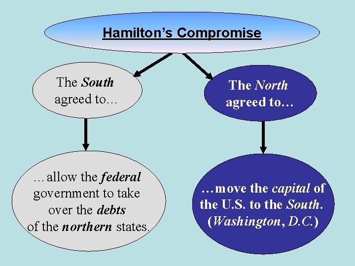 Hamilton’s Compromise The South agreed to… The North agreed to… …allow the federal government Hamilton’s Compromise The South agreed to… The North agreed to… …allow the federal government