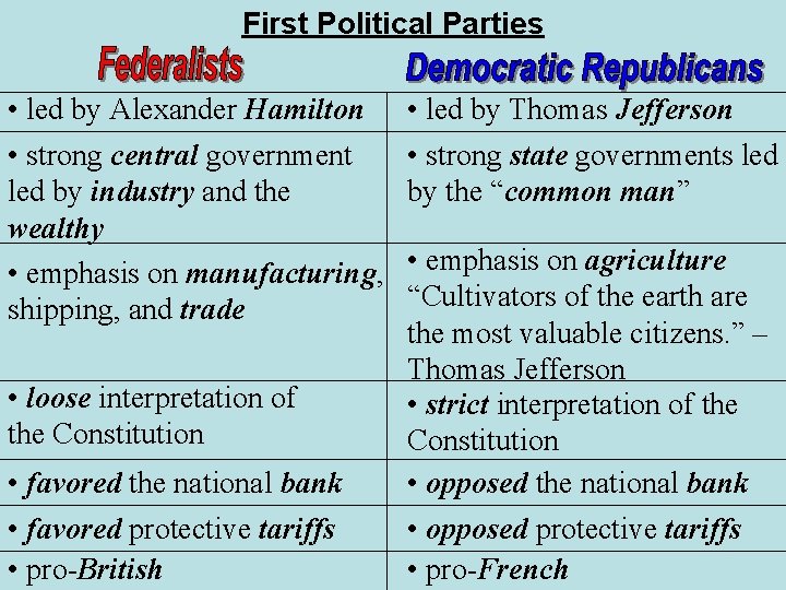 First Political Parties • led by Alexander Hamilton • strong central government led by First Political Parties • led by Alexander Hamilton • strong central government led by