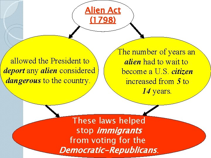 Alien Act (1798) allowed the President to deport any alien considered dangerous to the Alien Act (1798) allowed the President to deport any alien considered dangerous to the