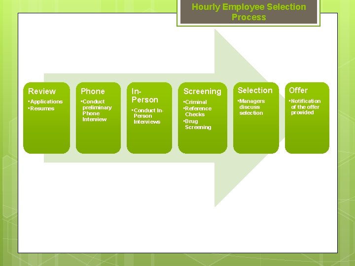 Hourly Employee Selection Process Review Phone • Applications • Resumes • Conduct preliminary Phone