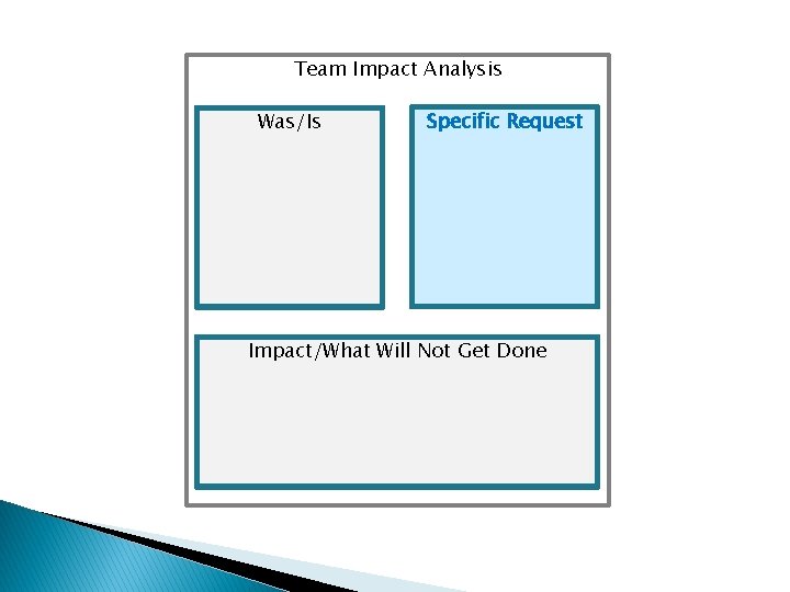 Team Impact Analysis Was/Is Specific Request Impact/What Will Not Get Done 