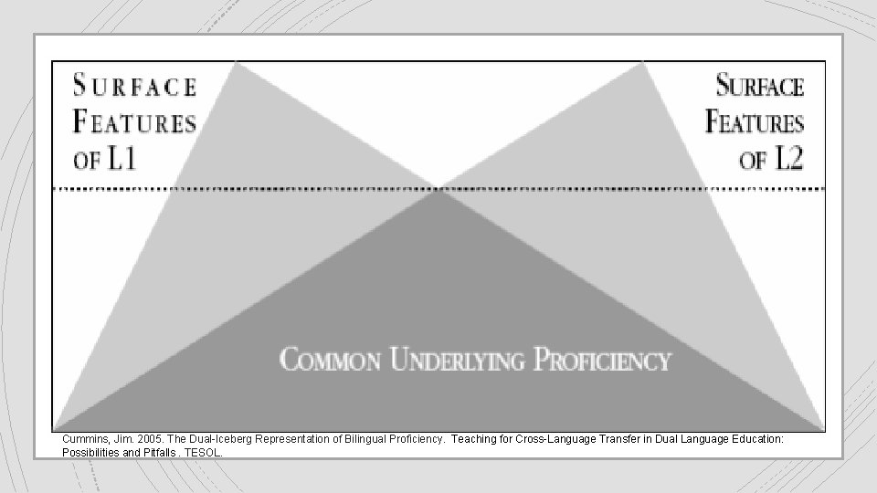 Cummins, Jim. 2005. The Dual-Iceberg Representation of Bilingual Proficiency. Teaching for Cross-Language Transfer in