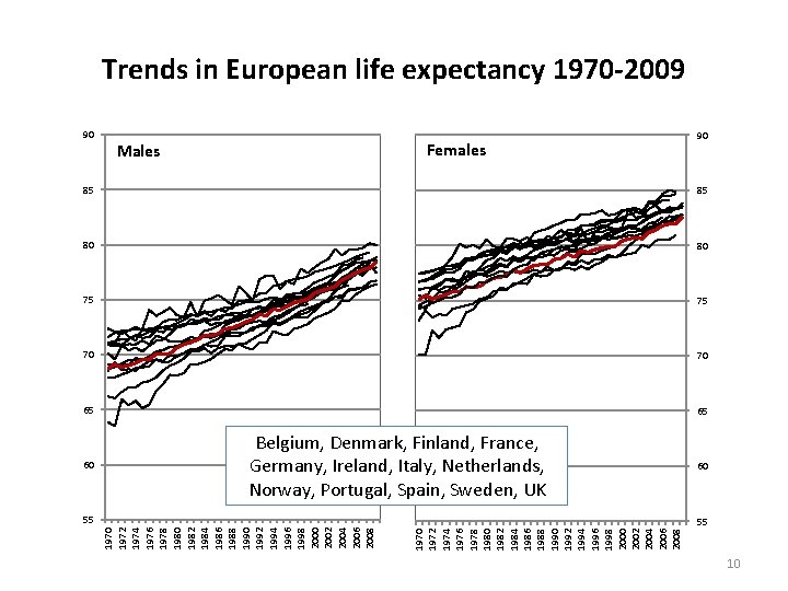 Trends in European life expectancy 1970 -2009 90 Females Males 90 85 85 80