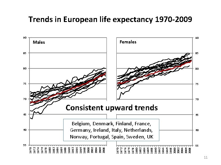 Trends in European life expectancy 1970 -2009 90 Females Males 90 85 85 80