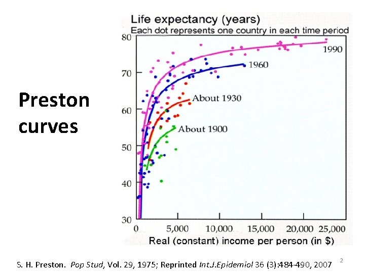 Preston curves S. H. Preston. Pop Stud, Vol. 29, 1975; Reprinted Int. J. Epidemiol