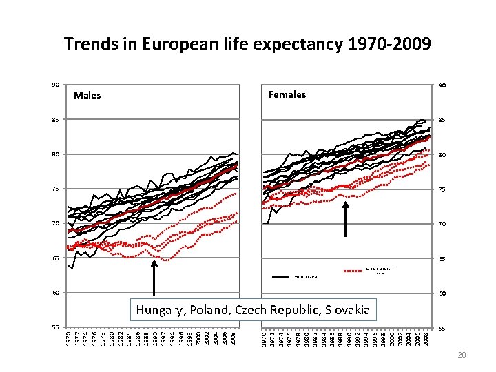 Trends in European life expectancy 1970 -2009 90 90 Females Males 85 85 80