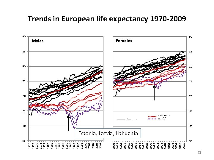 Trends in European life expectancy 1970 -2009 90 90 Females Males 85 85 80