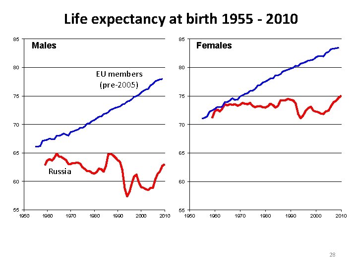 Life expectancy at birth 1955 - 2010 85 85 Males 80 Females 80 EU