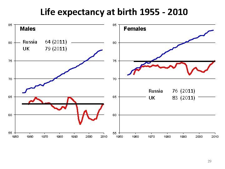 Life expectancy at birth 1955 - 2010 85 80 85 Males Russia UK 64